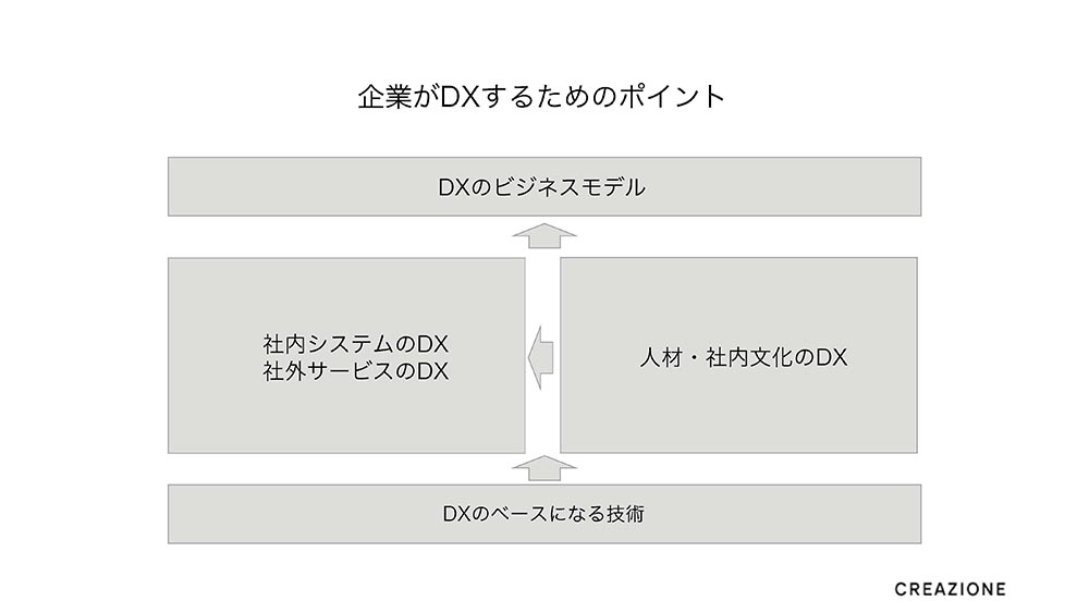 中小企業のためのデジタルブランディング1-DXの基本　企業がDXするためのポイントの図｜CREAZIONE(クレアツォーネ)