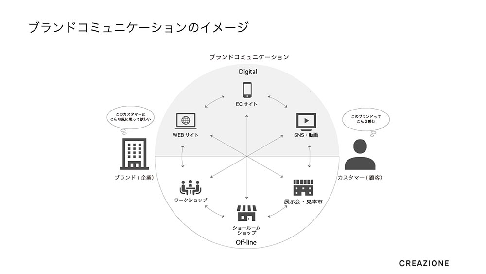 中小企業のためのデジタルブランディング1-DXの基本　ブランドコミュニケーションの図｜CREAZIONE(クレアツォーネ)